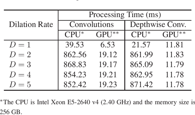 Figure 4 for CASSOD-Net: Cascaded and Separable Structures of Dilated Convolution for Embedded Vision Systems and Applications