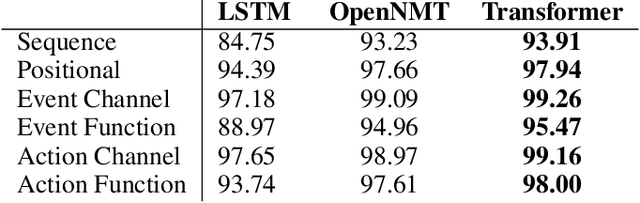 Figure 3 for Evaluating Sequence-to-Sequence Learning Models for If-Then Program Synthesis
