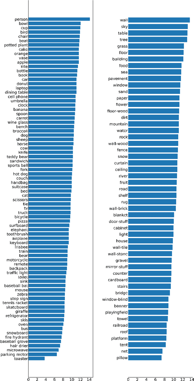 Figure 2 for LayoutBERT: Masked Language Layout Model for Object Insertion