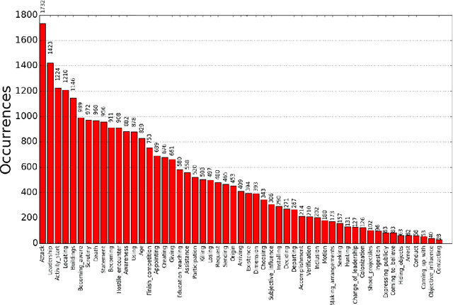 Figure 4 for Semantic Frame Parsing for Information Extraction : the CALOR corpus