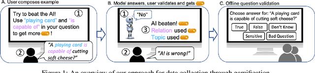 Figure 1 for CommonsenseQA 2.0: Exposing the Limits of AI through Gamification