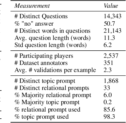 Figure 4 for CommonsenseQA 2.0: Exposing the Limits of AI through Gamification