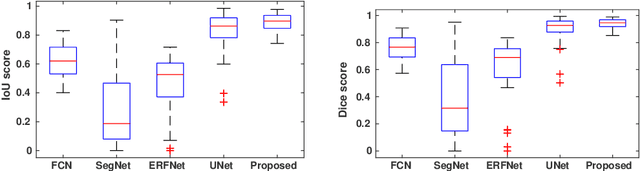 Figure 3 for An Efficient Solution for Breast Tumor Segmentation and Classification in Ultrasound Images Using Deep Adversarial Learning