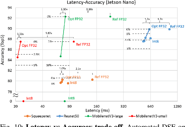 Figure 2 for Automated Design Space Exploration for optimised Deployment of DNN on Arm Cortex-A CPUs