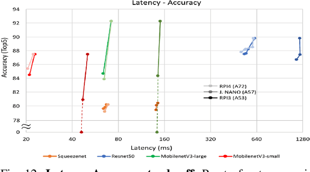 Figure 4 for Automated Design Space Exploration for optimised Deployment of DNN on Arm Cortex-A CPUs