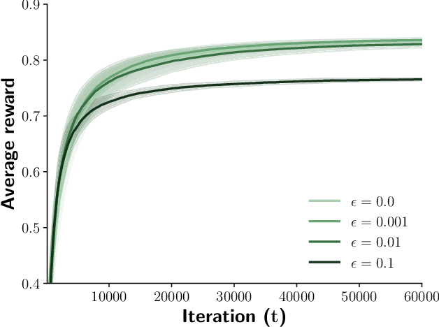 Figure 1 for Privacy-Preserving Contextual Bandits