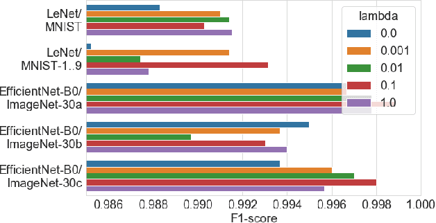 Figure 2 for Anomaly Detection in Image Datasets Using Convolutional Neural Networks, Center Loss, and Mahalanobis Distance