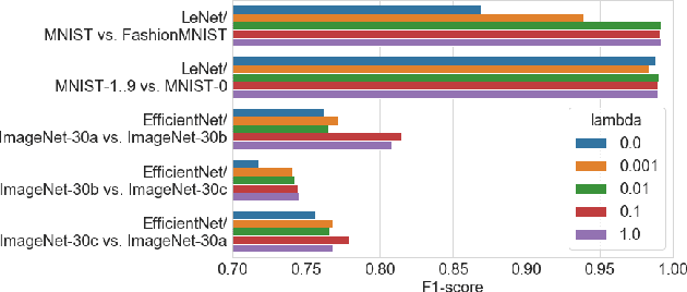 Figure 3 for Anomaly Detection in Image Datasets Using Convolutional Neural Networks, Center Loss, and Mahalanobis Distance