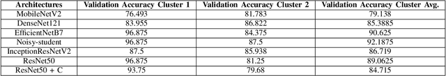Figure 4 for Similarity-Based Clustering for Enhancing Image Classification Architectures