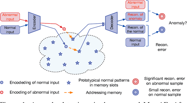 Figure 1 for Memorizing Normality to Detect Anomaly: Memory-augmented Deep Autoencoder for Unsupervised Anomaly Detection