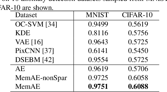 Figure 2 for Memorizing Normality to Detect Anomaly: Memory-augmented Deep Autoencoder for Unsupervised Anomaly Detection