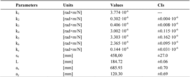 Figure 2 for Stiffness modeling of robotic manipulator with gravity compensator