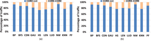 Figure 3 for Learning-based Application-Agnostic 3D NoC Design for Heterogeneous Manycore Systems