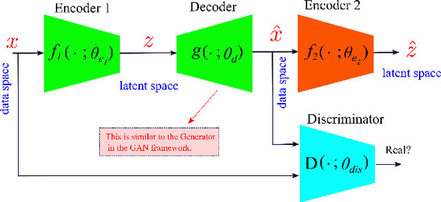 Figure 4 for Cardiotocography Signal Abnormality Detection based on Deep Unsupervised Models
