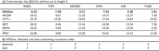 Figure 4 for Predicting Sequences of Traversed Nodes in Graphs using Network Models with Multiple Higher Orders
