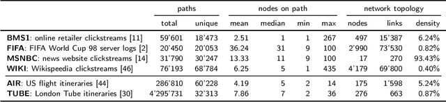 Figure 2 for Predicting Sequences of Traversed Nodes in Graphs using Network Models with Multiple Higher Orders