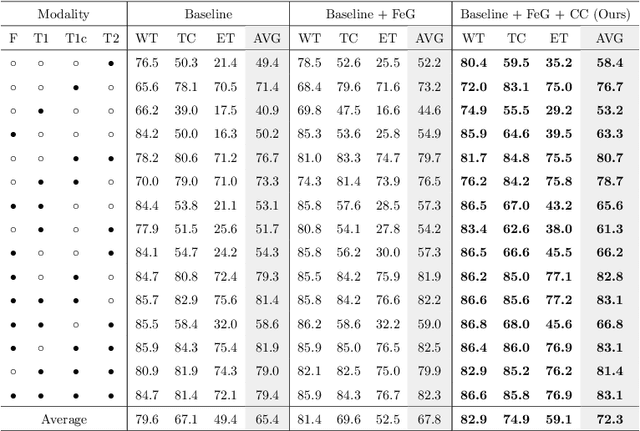 Figure 2 for Feature-enhanced Generation and Multi-modality Fusion based Deep Neural Network for Brain Tumor Segmentation with Missing MR Modalities