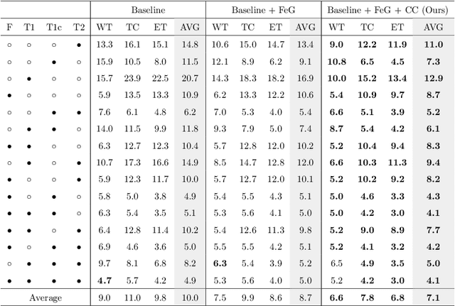 Figure 4 for Feature-enhanced Generation and Multi-modality Fusion based Deep Neural Network for Brain Tumor Segmentation with Missing MR Modalities