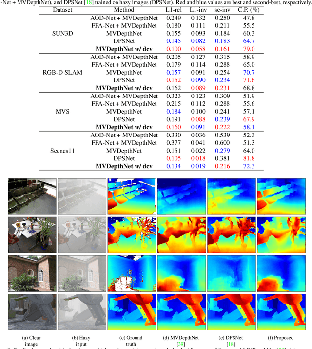 Figure 3 for Dehazing Cost Volume for Deep Multi-view Stereo in Scattering Media with Airlight and Scattering Coefficient Estimation