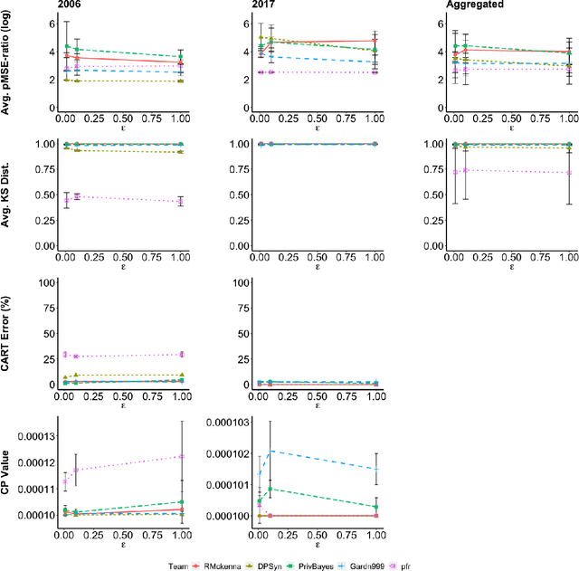 Figure 4 for Comparative Study of Differentially Private Synthetic Data Algorithms and Evaluation Standards