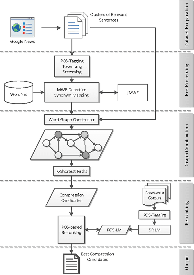 Figure 1 for On Improving Informativity and Grammaticality for Multi-Sentence Compression