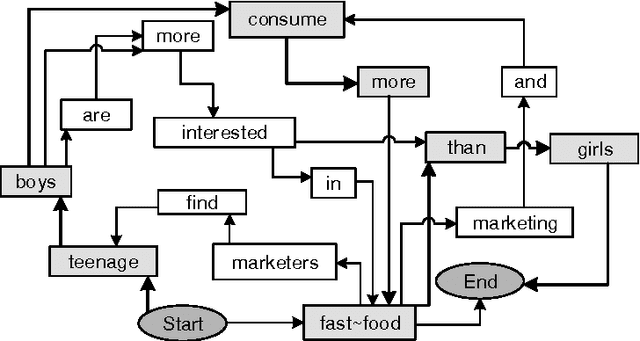 Figure 3 for On Improving Informativity and Grammaticality for Multi-Sentence Compression