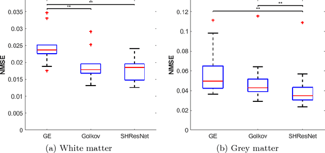 Figure 3 for Spherical Harmonic Residual Network for Diffusion Signal Harmonization