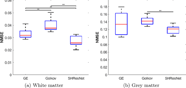 Figure 4 for Spherical Harmonic Residual Network for Diffusion Signal Harmonization