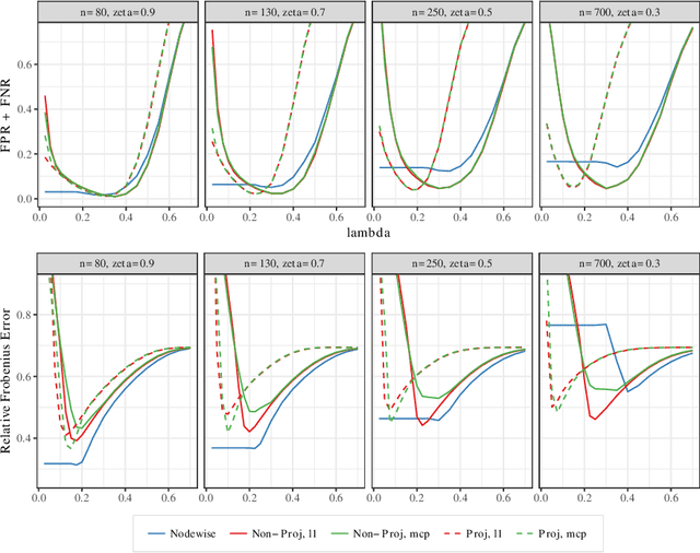 Figure 2 for Precision Matrix Estimation with Noisy and Missing Data