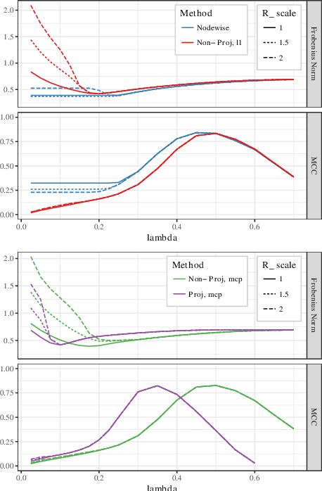 Figure 3 for Precision Matrix Estimation with Noisy and Missing Data