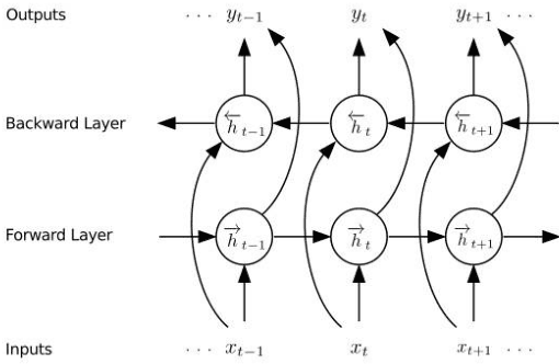 Figure 3 for Bidirectional LSTM-CRF Attention-based Model for Chinese Word Segmentation