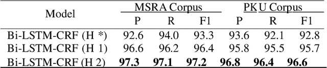 Figure 4 for Bidirectional LSTM-CRF Attention-based Model for Chinese Word Segmentation