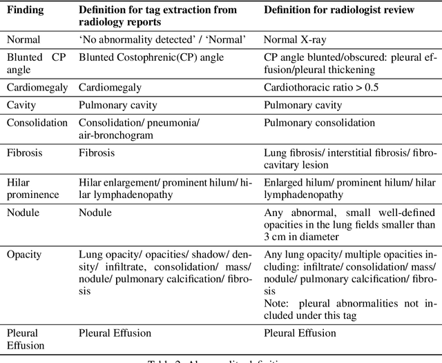 Figure 3 for Can Artificial Intelligence Reliably Report Chest X-Rays?: Radiologist Validation of an Algorithm trained on 1.2 Million X-Rays