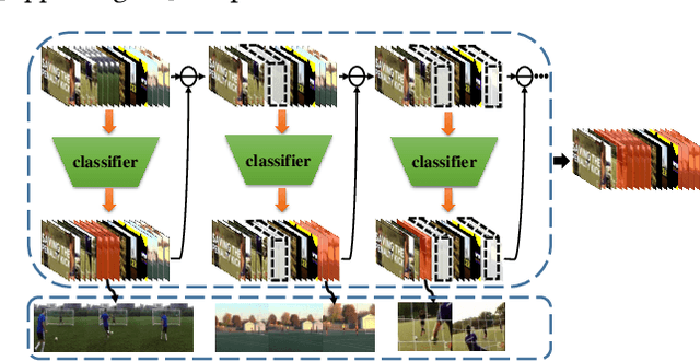Figure 1 for Step-by-step Erasion, One-by-one Collection: A Weakly Supervised Temporal Action Detector