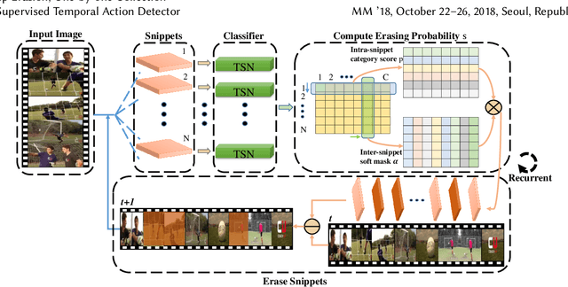 Figure 3 for Step-by-step Erasion, One-by-one Collection: A Weakly Supervised Temporal Action Detector