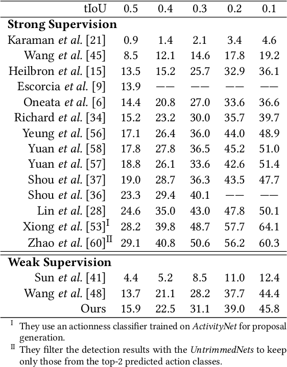 Figure 4 for Step-by-step Erasion, One-by-one Collection: A Weakly Supervised Temporal Action Detector