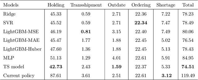 Figure 1 for How to effectively use machine learning models to predict the solutions for optimization problems: lessons from loss function