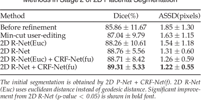 Figure 4 for DeepIGeoS: A Deep Interactive Geodesic Framework for Medical Image Segmentation