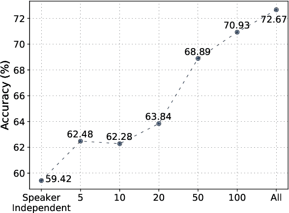 Figure 4 for Speaker-independent classification of phonetic segments from raw ultrasound in child speech