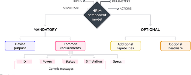 Figure 1 for An information model for modular robots: the Hardware Robot Information Model
