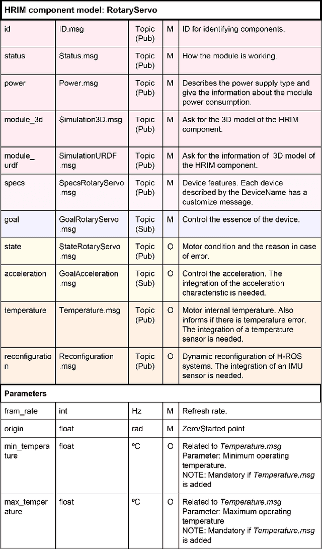 Figure 4 for An information model for modular robots: the Hardware Robot Information Model