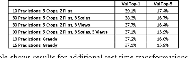 Figure 4 for Some Improvements on Deep Convolutional Neural Network Based Image Classification