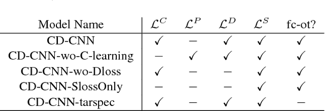 Figure 2 for Continuity-Discrimination Convolutional Neural Network for Visual Object Tracking