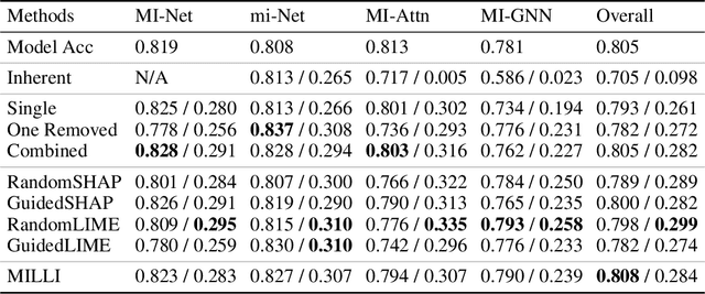 Figure 2 for Model Agnostic Interpretability for Multiple Instance Learning