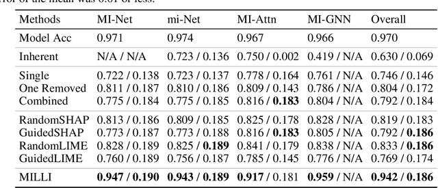 Figure 4 for Model Agnostic Interpretability for Multiple Instance Learning