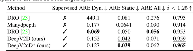 Figure 4 for Multi-view Monocular Depth and Uncertainty Prediction with Deep SfM in Dynamic Environments
