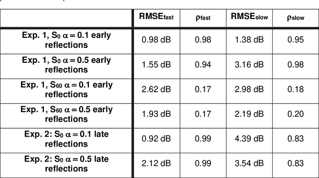 Figure 2 for Fast processing explains the effect of sound reflection on binaural unmasking