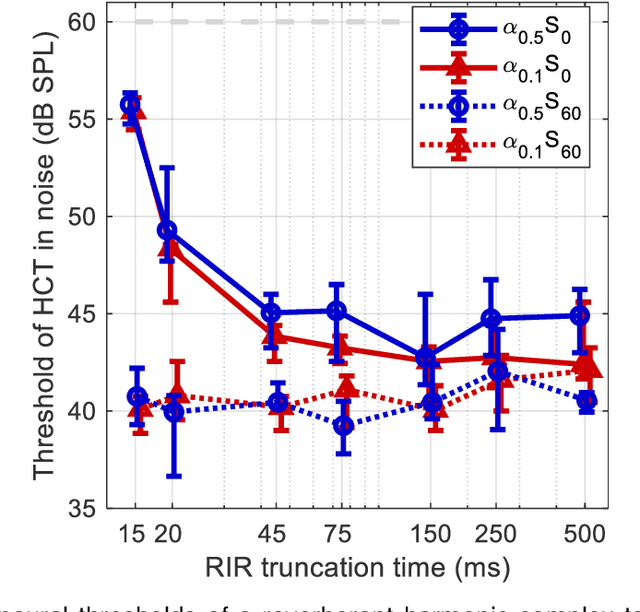 Figure 3 for Fast processing explains the effect of sound reflection on binaural unmasking