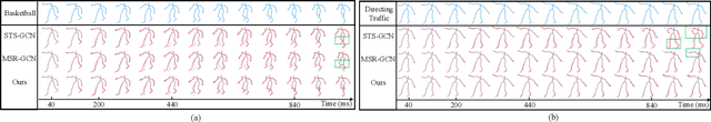 Figure 4 for Learning Dynamic Correlations in Spatiotemporal Graphs for Motion Prediction