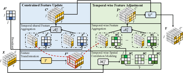 Figure 2 for Learning Dynamic Correlations in Spatiotemporal Graphs for Motion Prediction